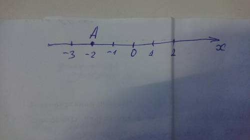 1.накреслити координатну пряму, позначити на ній точку А(-2). Позначили на цій координатній прямій і