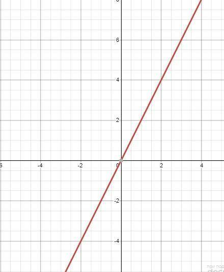 .Побудуйте графіки функцій :у = 2х ; 2) у = х + 1; 3) у = -3х + 4.​
