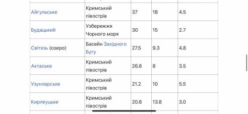 Назвіть найбільші озера України які вони за пожодженням​