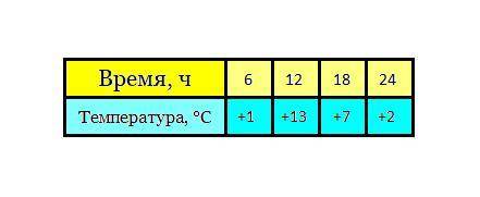 По данным таблицы определите амплитуду воздуха за сутки 6ч +1 C 12ч +13 C 18ч + 7 C 24ч + 2 C