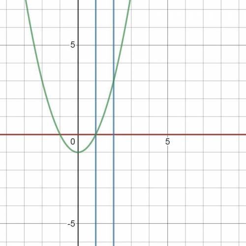 Найдите площадь фигуры, ограниченной линиями: y=x^2-1 ; y=0; x=1; x=2