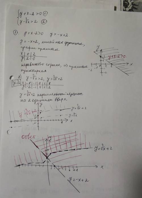 Решите графически систему неравенств (фото задания прикреплено)