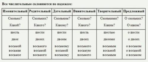 Домашняя работа Определите разряд, число и падеж данных имён числительных.