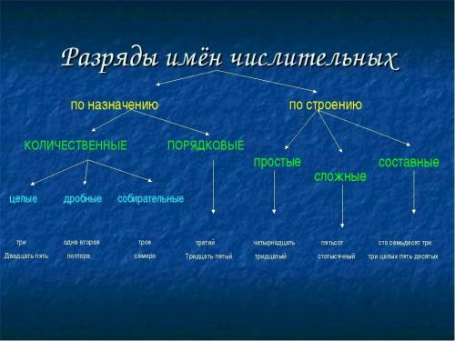 Домашняя работа Определите разряд, число и падеж данных имён числительных.