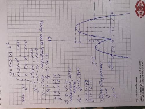 По­строй­те гра­фик функ­ции y=x+5|x|-x^2 и опре­де­ли­те, при каких зна­че­ни­ях c пря­мая y=c имее