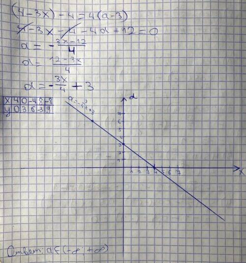 (4-3x) - 4 =4(a-3) при каком значении параметра а уравнение имеет один корень ?​