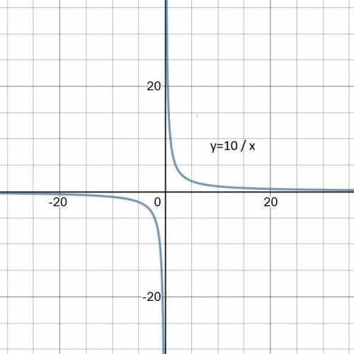 постройте график функций y=10/x принадлежит ли этому гравику точка можно и график показать)​