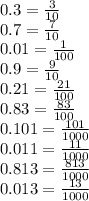 0.3 = \frac{3}{10} \\ 0.7 = \frac{7}{10} \\ 0.01 = \frac{1}{100} \\ 0.9 = \frac{9}{10} \\ 0.21 = \frac{21}{100} \\ 0.83 = \frac{83}{100} \\ 0.101 = \frac{101}{1000} \\ 0.011 = \frac{11}{1000} \\ 0.813 = \frac{813}{1000} \\ 0.013 = \frac{13}{1000}