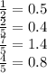 \frac{1}{2} = 0.5 \\ \frac{2}{5} = 0.4 \\ \frac{7}{5} =1.4 \\ \frac{4}{5} = 0.8