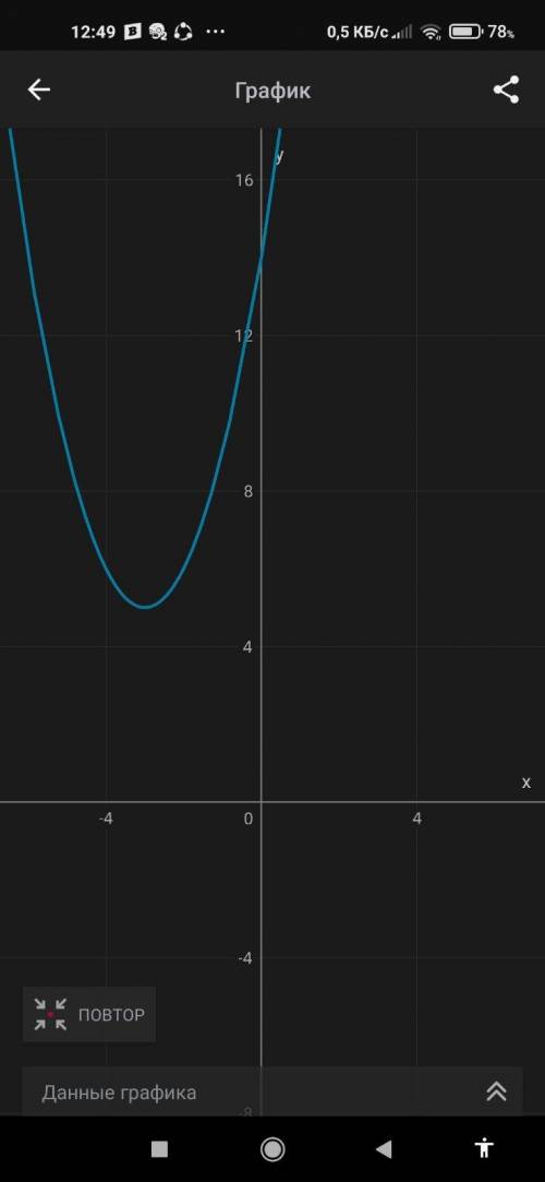 В какой четверти находится вершина параболы: y = (3 + x)^2 + 5