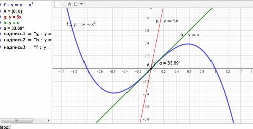 Найти угол между кривой у = х-х^3 и прямой у = 5х​