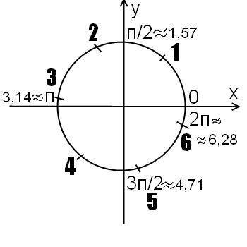 Порівняти sin 1,8 i cos 1,8