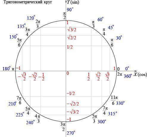 Определите какое из значений больше sin315 или cos255°​