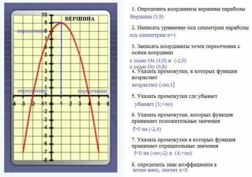 1. Определить координаты вершины параболы2. Написать уравнение оси симметрии параболы3. Записать коо