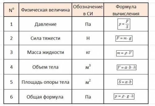 1. Запиши в таблицу формулу давления тел на любую поверхность 2. Запиши в таблицу формулу определени