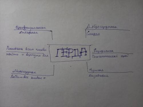 Составьте ментальную карту Герды