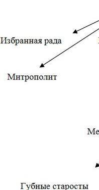 Российское государство в 16 веке.Составить схему управления Российского государства. Выписать опреде