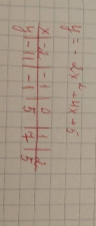 ￼Постройте график функции у = - 2х^2+ 4х + 5 ￼￼