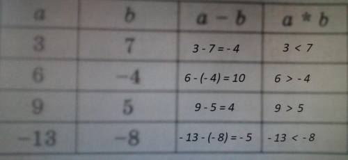 853. Заполните таблицу. Вместо звездочки запишите соответствующие знаки > или < так, чтобы чис