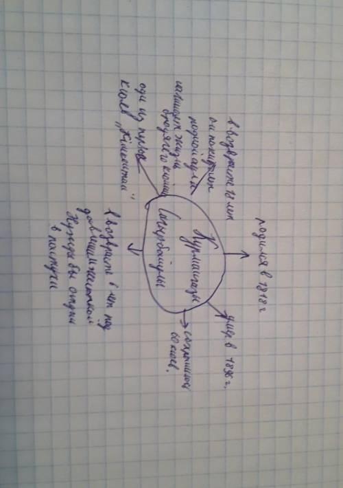 1. Составьте кластер по теме «Курмангазы».2. Подготовьте рассказ об историисоздания одного из кюев К