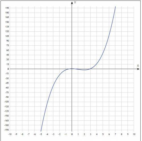 Исследовать на вогнутость выпуклость и точки перегиба функции y= x^3-3x^2+1