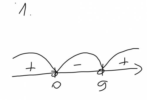 Розв’яжіть нерівність: 1)3х^2-27х<0 2)х^2-6х+16<0 3)-х^2-12х+25<0