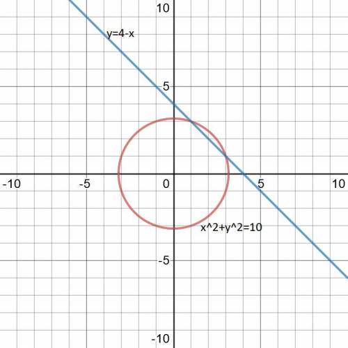 y=4-x x^2+y^2=10 Определите пересекает ли прямая y=4-x окружность x^2+y^2=10 Если да, то выясните, с