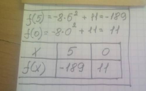 Дана функция f(x)=−8^2+11. Заполните таблицу значений функции