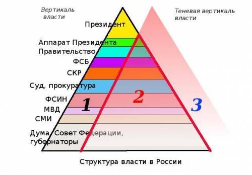 Что такое административная вертикаль​