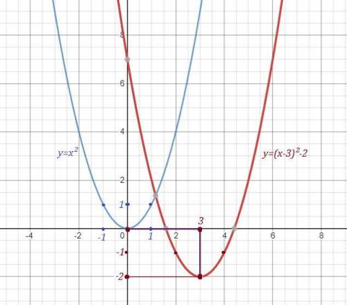 Используя шаблон графика функции y=x^2, постройте график функции: а)у = (х - 2)^2 + 1б)у = (х - 3)^2