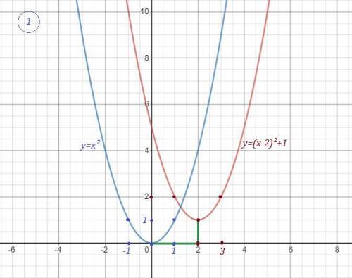 Используя шаблон графика функции y=x^2, постройте график функции: а)у = (х - 2)^2 + 1б)у = (х - 3)^2