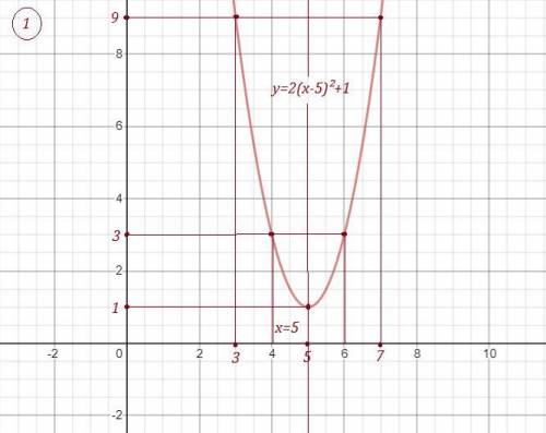 №1 Постройте график функции y=2(x-5)2+1, запишите все свойства. №2. Запишите формулу задающую функци