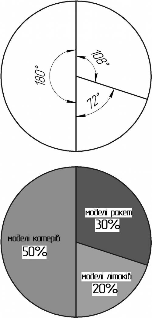 у гуртку 50 учнів 15 з яких конструюють моделі ракет 10 моделі літаків а решта моделі катерів побуду