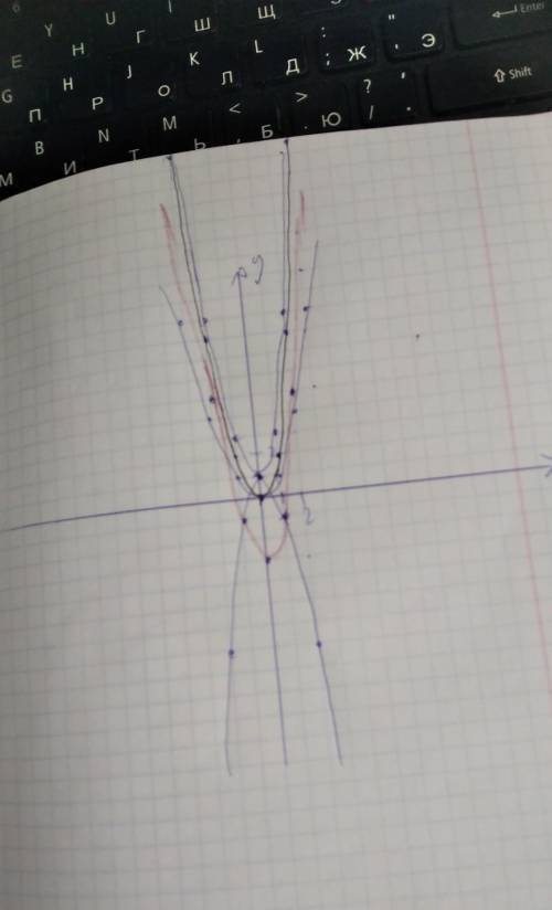 Постройте в одной системе координат графики функций 1)у= х^2 2)у= 2х^2 3)у= 2х^2 - 3 4)у= 2х^2 + 1