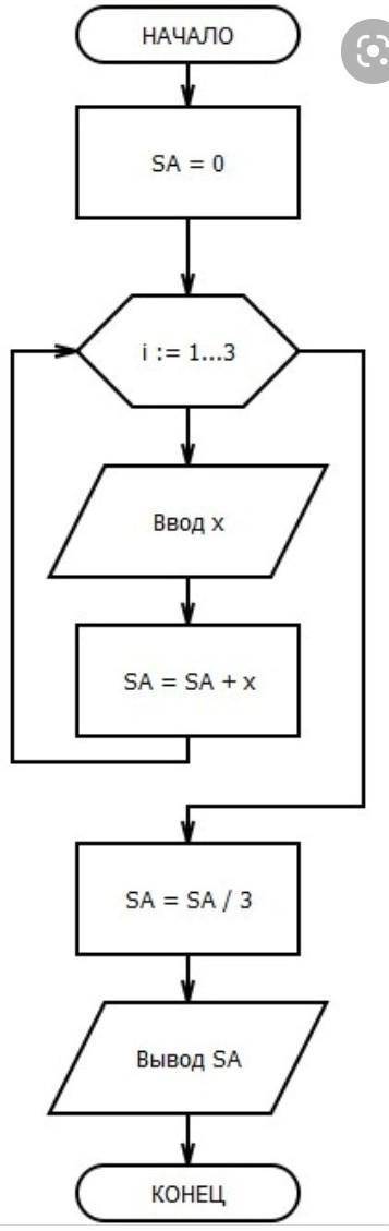 Составьте алгоритм блок-схему для вычисления среднего арифметического третьей и четвёртой цифр пятиз
