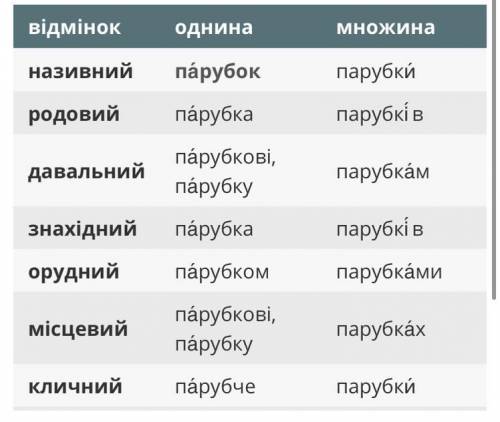 У Кличному відмінку провідміняти слово парубок