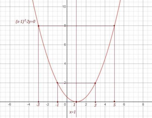 Укажіть точку через яку прооходить графік рівняння (x-1)^2-2y=0