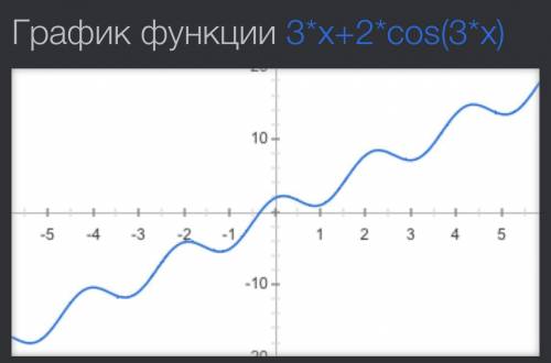 Исследовать функцию на монотонность и экстремум. y = 3x + 2cos3x.