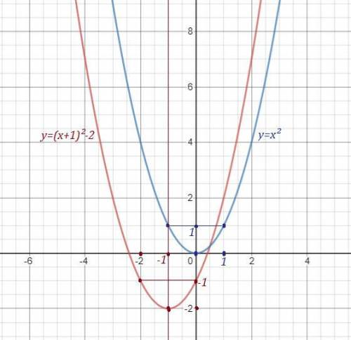 Построить график функции: y=(x+1)²-2.​