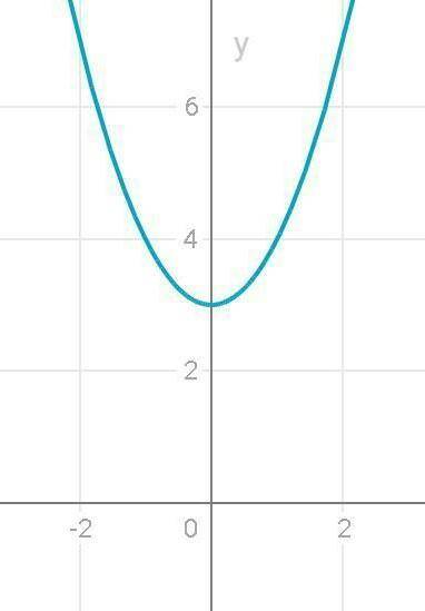 Нужен график: y=x^2+3 ЗАРАНЕЕ