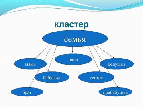 сделайте кластер по теме роли водорослей в природе и в жизни людей, а то я не понимаю как сделать кл