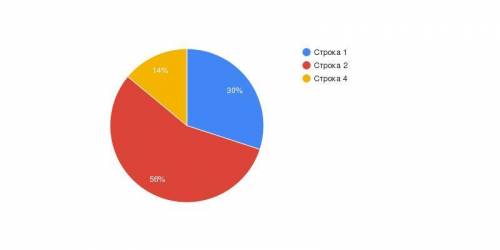 составьте круговую диаграмму по показателям возрастной структуры населения стран и сделайте анализ