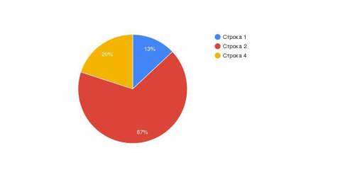 составьте круговую диаграмму по показателям возрастной структуры населения стран и сделайте анализ