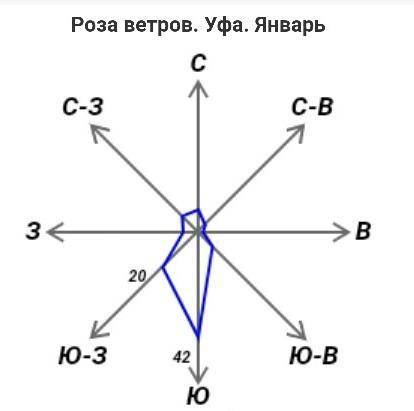 Построить график “ Роза ветров” г. Уфа, россиясоставьте