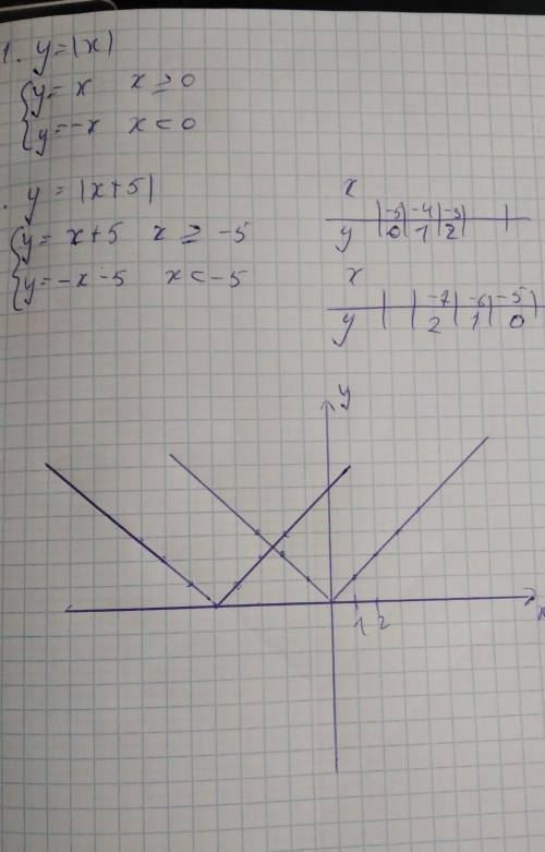 Постройте в одной системе координат графики функцийб) у = |x| и у = |х + 5|;​