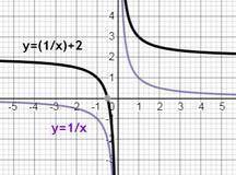 Постройте а одной статские координат графики функций: а)y=1/x и y=1/x+2 б)y=1/x и y=1/x-3