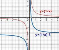 Постройте а одной статские координат графики функций: а)y=1/x и y=1/x+2 б)y=1/x и y=1/x-3