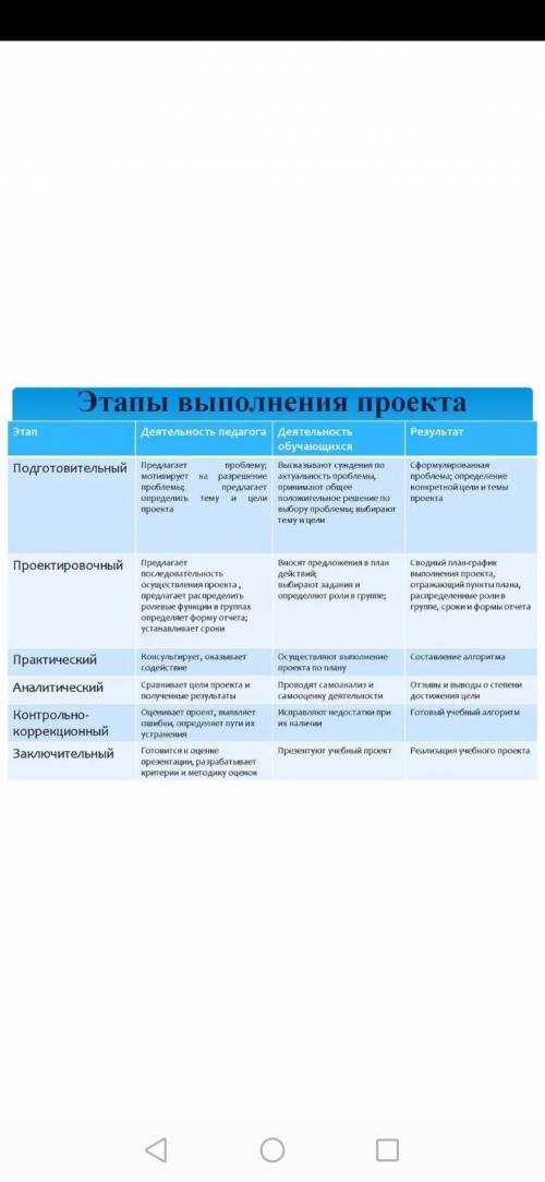 ПЛАНИРОВАНАЯ И ЗАЩИТА ПРОКТОВ ЭТАПЫ ВЫПОЛНЕНИЕ ПРОЕКТА КАК НАПИСАТЬ