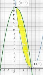 Обчисліть площу фігури , що обмежена лініями y = ( x - 4 )*2 та y= 16 -x*2 . У відповіді запишіть дв