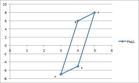 Дано точки А(3;-7), В(4;-5), С(5;8) D(х;у) .Знайдіть х та у ,якщо АВ=СD